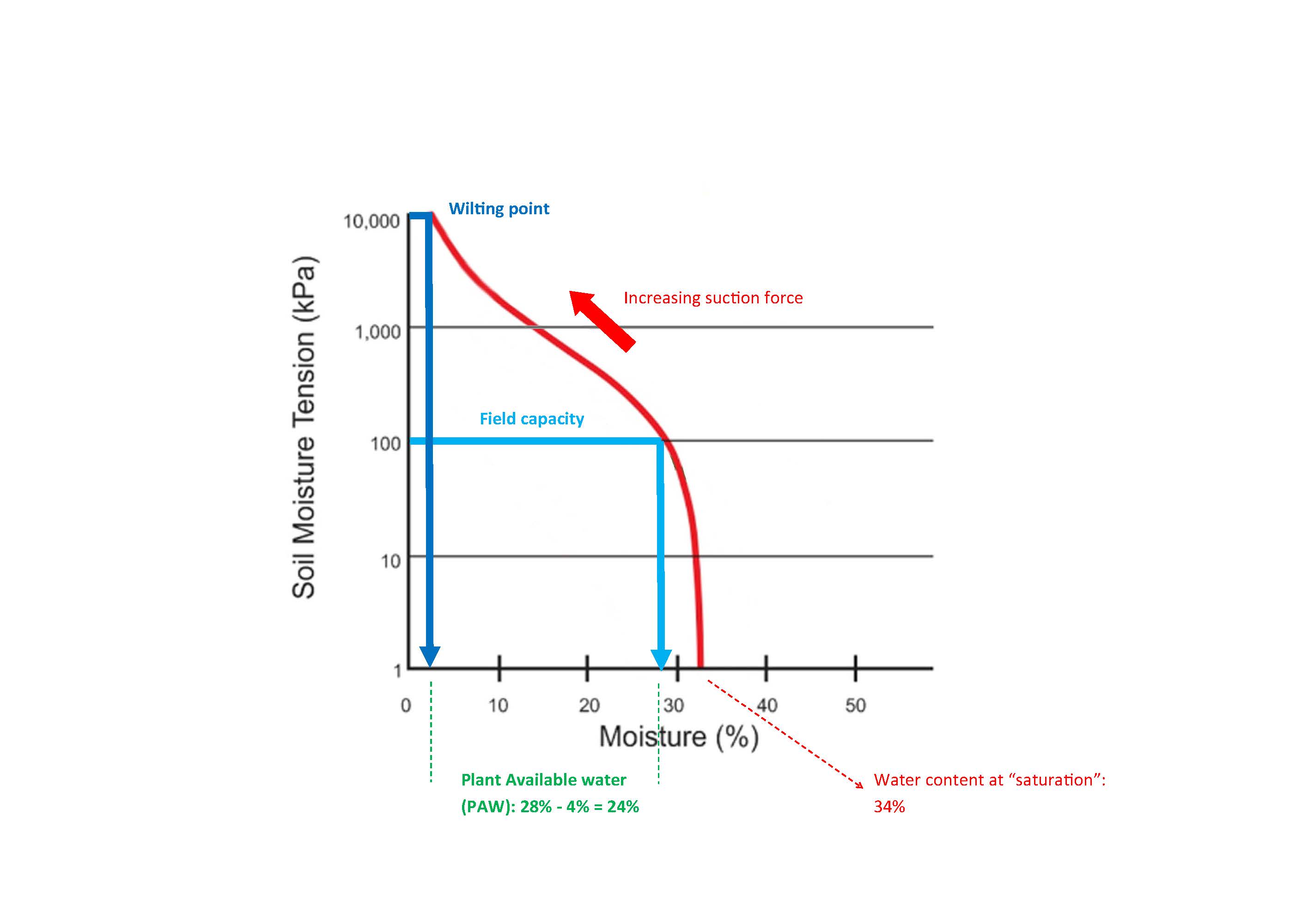 The higher a soil amendment’s water retention capacity, the more plant