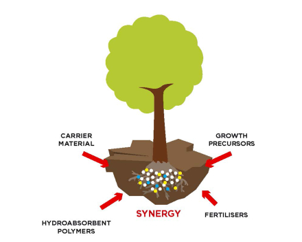 Každá zložka TerraCottemu má pozitívny vplyv na rast rastlín. To čo robí túto technológiu takou unikátnou a úspešnou, je práve synergický efekt všetkých zložiek TerraCottemu.