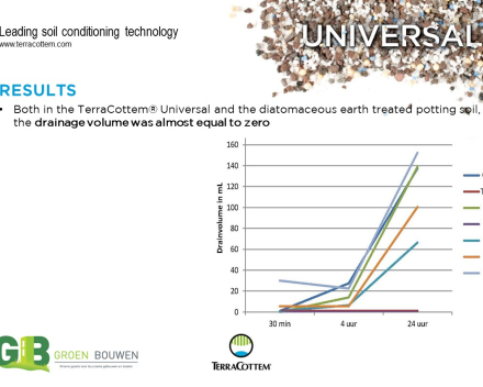 Optimising water retention capacity of growing media  used in vertical gardening (2/2)