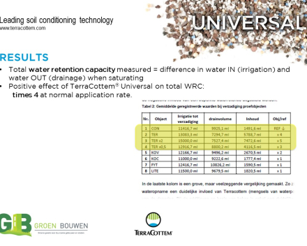 Optimising water retention capacity of growing media  used in vertical gardening