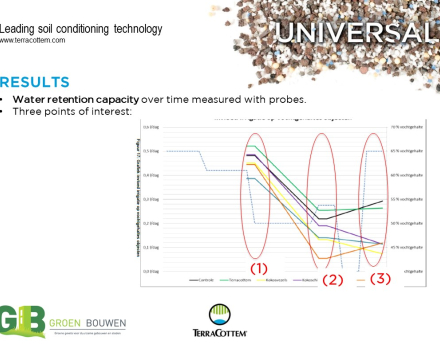 Optimización de la capacidad de retención de agua de los sustratos de cultivo usados en jardinería vertical.