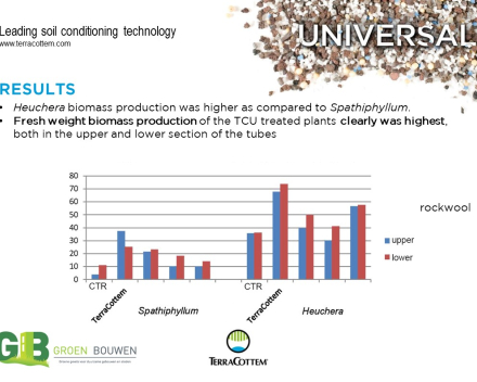 Optimising water retention capacity of growing media  used in vertical gardening (2/2)