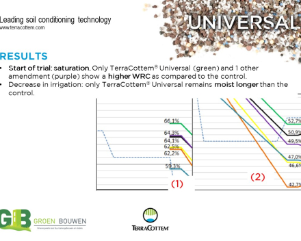 Optimising water retention capacity of growing media  used in vertical gardening