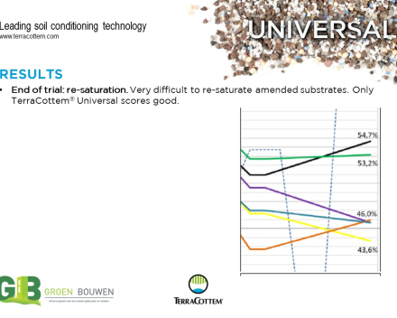 Optimising water retention capacity of growing media  used in vertical gardening