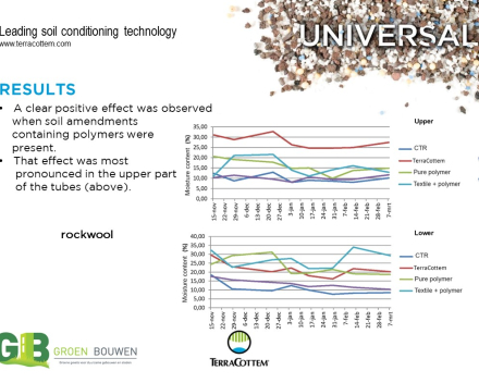 Optimising water retention capacity of growing media  used in vertical gardening (2/2)