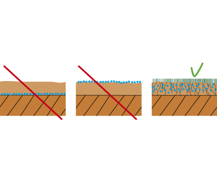 Do not put TerraCottem Turf at the bottom or on top of the root zone layer. Do mix TerraCottem Turf homogeneously throughout the root zone layer prior to seeding or laying turf. 