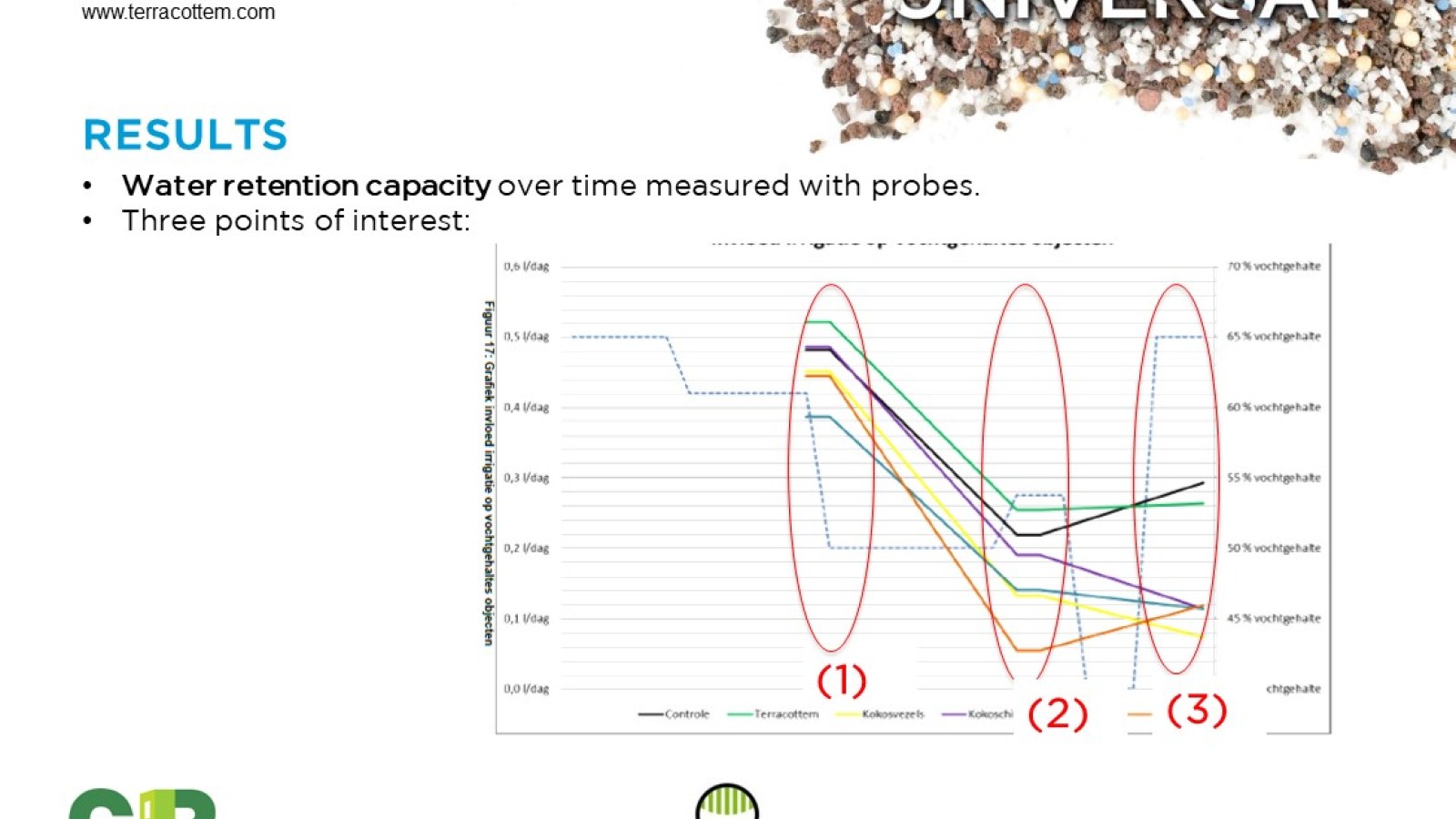 Optimising water retention capacity of growing media used in vertical
